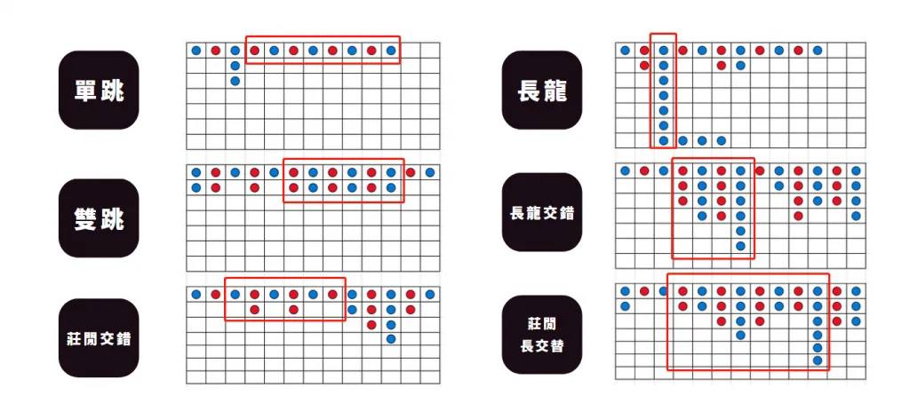百家樂牌路技巧