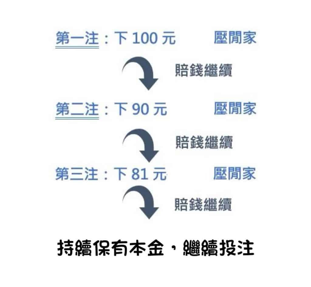 百家樂贏錢公式 逆平賭法