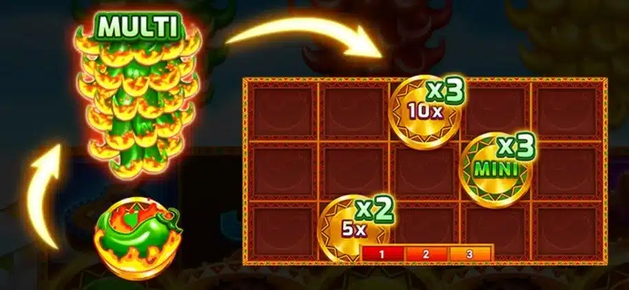 BNG電子老虎機辣椒三重奏 Multiplier Feature特色