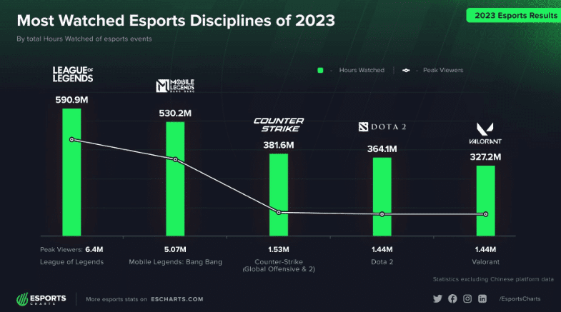 電競賽事人氣排行榜！盤點2023電競遊戲玩家觀看時長！