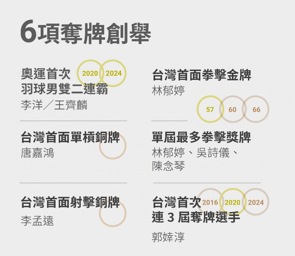 2024巴黎奧運中華隊獎牌統計