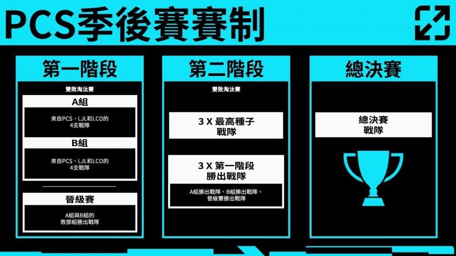 《英雄聯盟》亞太聯賽席位爭奪白熱化!季後賽賽程搶先看