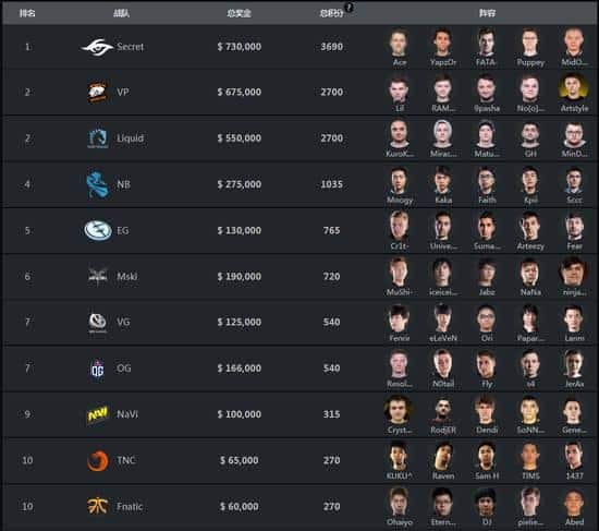 Dota 2 電競投注策略