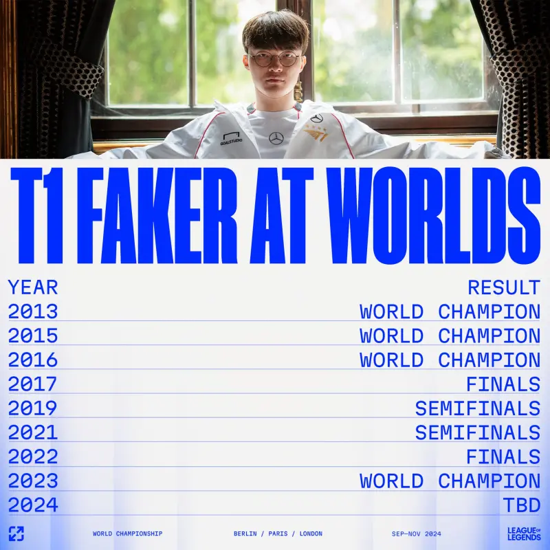Faker:世界賽八強不敗神話,持續書寫傳奇