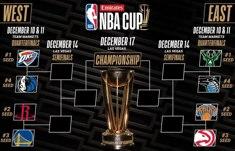 NBA》衛冕軍夢碎!湖人竟遭淘汰!NBA盃8強超震撼組合出爐!誰能奪冠?