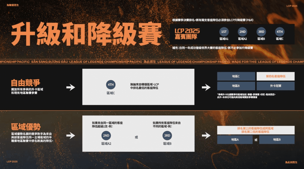 LCP 升降級賽事:維繫聯賽競爭力的關鍵