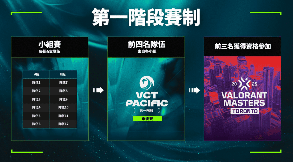 2025 VCT 太平洋聯賽：賽制深度剖析、KICKOFF前哨戰即將引爆首爾！