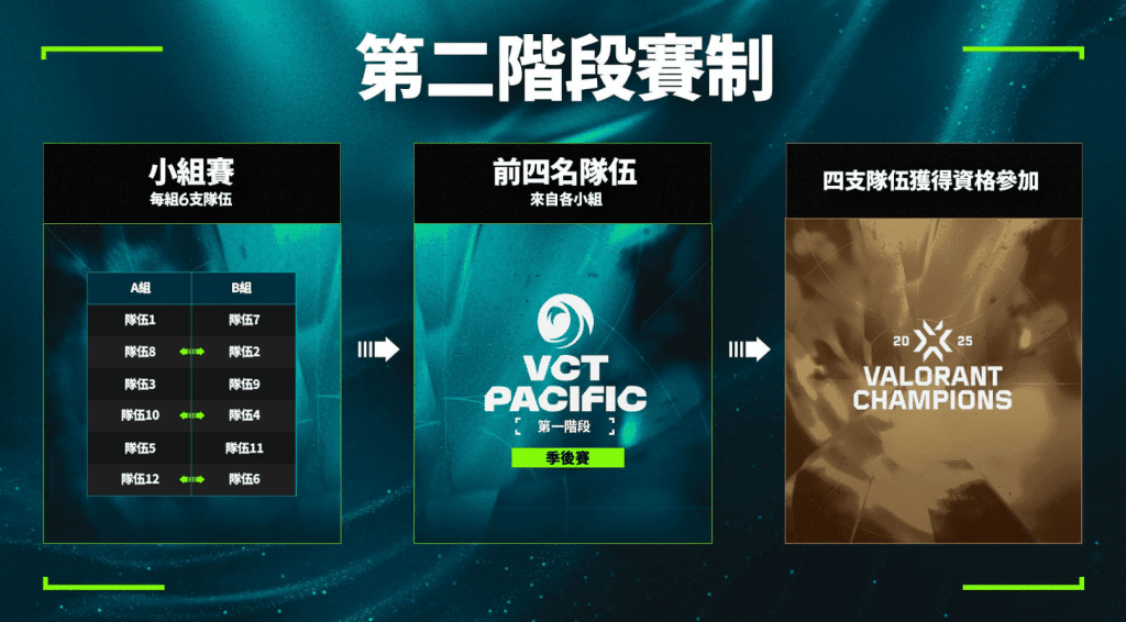 2025 VCT 太平洋聯賽：賽制深度剖析、KICKOFF前哨戰即將引爆首爾！