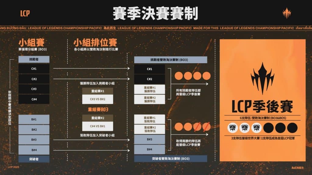 2025 LCP 春季賽賽制全面解析