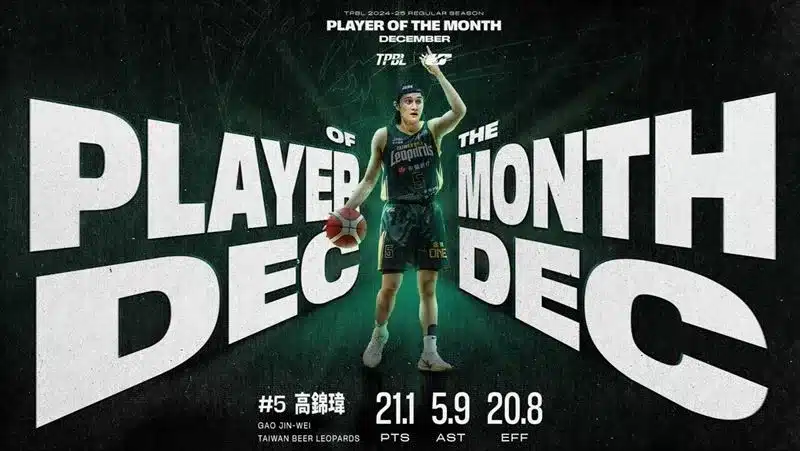 TPBL》簡直是洋將級表現!高錦瑋12月場均豪取21.1分,風光拿下MVP!國王沃許本也獲選為最佳外援!