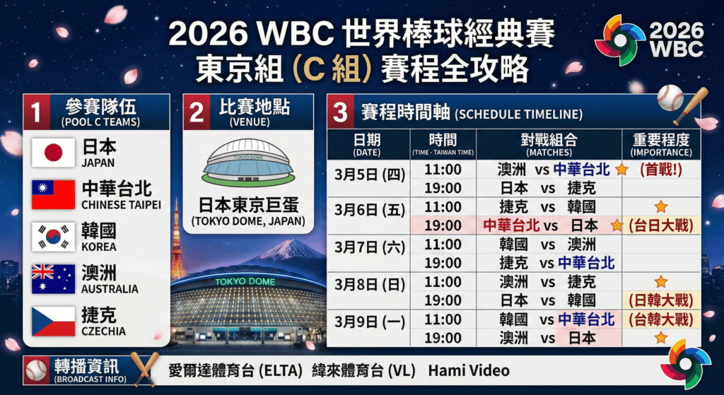 2026 WBC 賽程表全攻略:分組名單、比賽時間與轉播平台懶人一次看